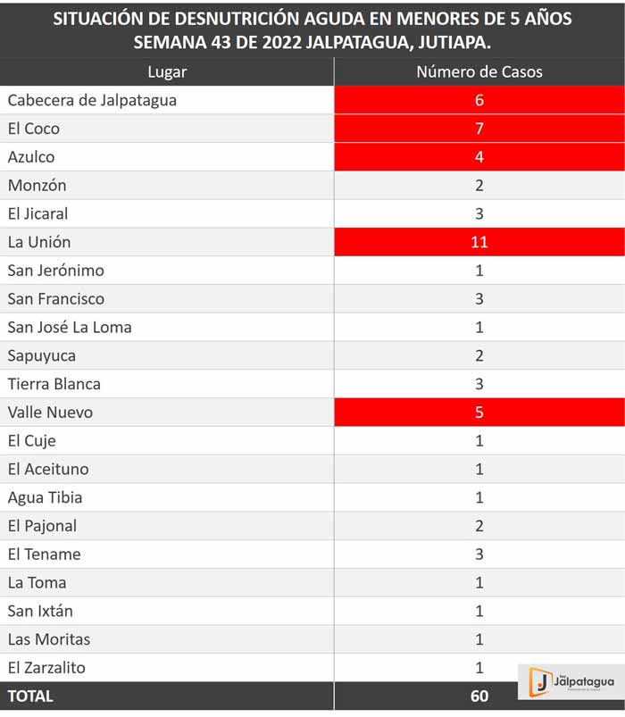 Cifras Desnutrición Aguda Jalpatagua